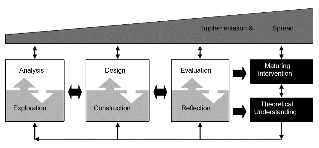 illustratie (zwart/wit) Design-based research model - McKenny en Reeves