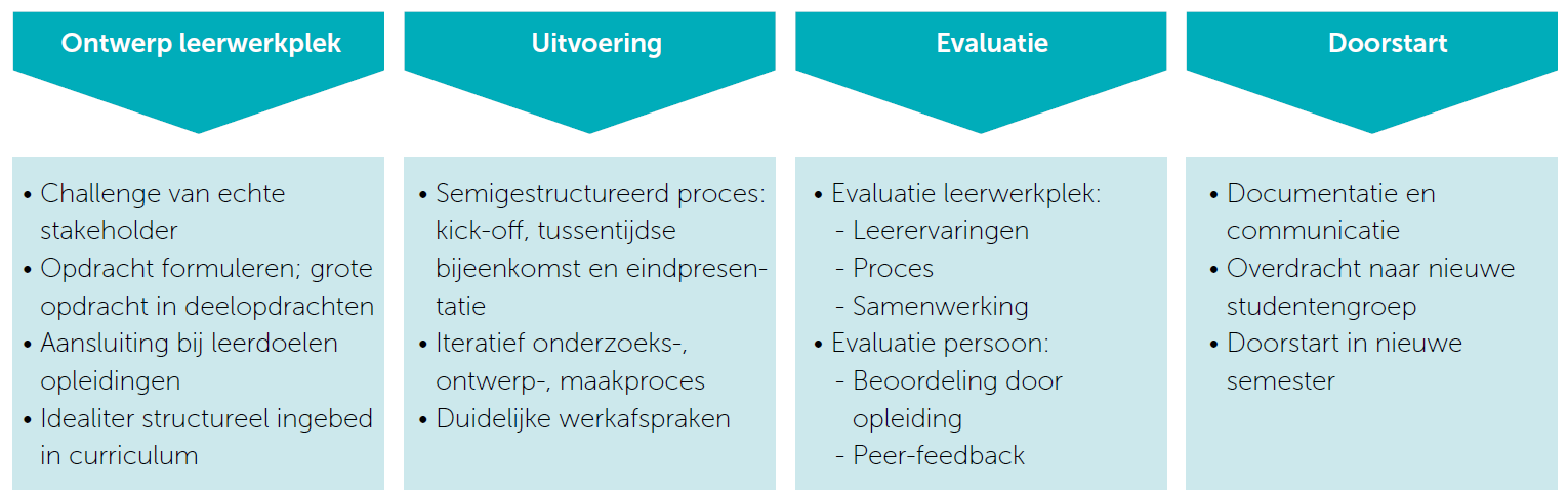 Figuur 2: Het proces van het ontwerp tot uitvoering en evaluatie van OpenEd Leerwerkplaatsen